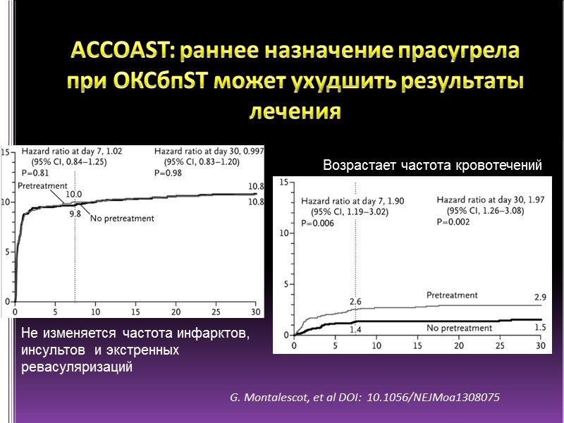 ACCOAST: раннее назначение прасугрела при ОКСбпST может ухудшить результаты лечения G. Montalescot, et al